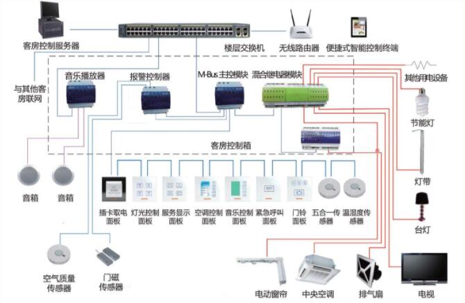 酒店智能化系統(tǒng)圖(圖1) 酒店智能化系統(tǒng)圖(圖1)