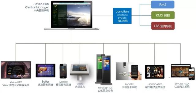 酒店智能化的發(fā)展方向是怎么樣的？(圖2)